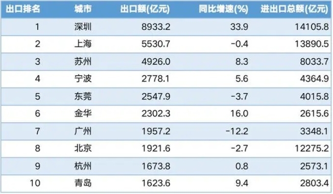 1~4월 중국 수출입 상위 Top 10 도시