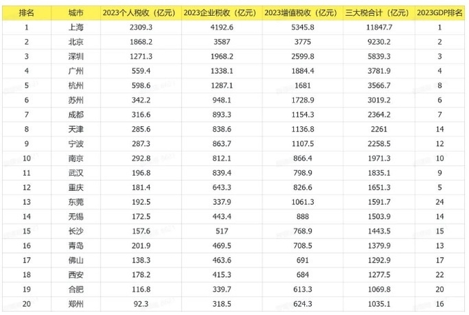2023년 중국 주요 도시별 세수(세금 수입) Top 20